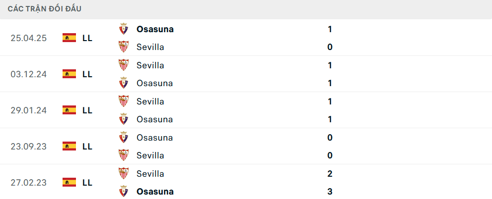 Lịch sử đối đầu Sevilla vs Osasuna
