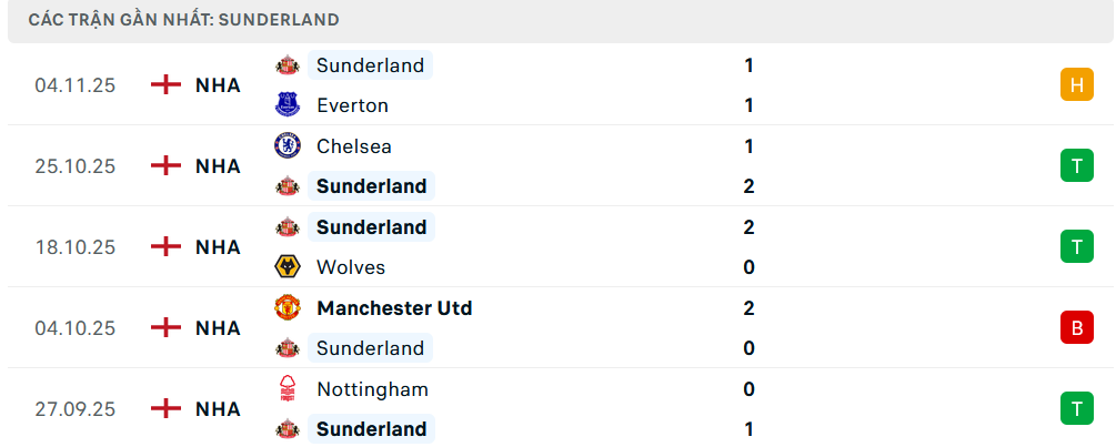 Phong độ Sunderland 5 trận gần nhất