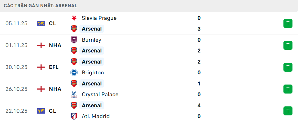 Phong độ Arsenal 5 trận gần nhất