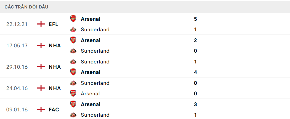 Lịch sử đối đầu Sunderland vs Arsenal