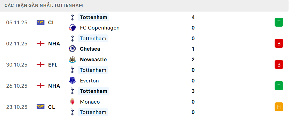Phong độ Tottenham 5 trận gần nhất