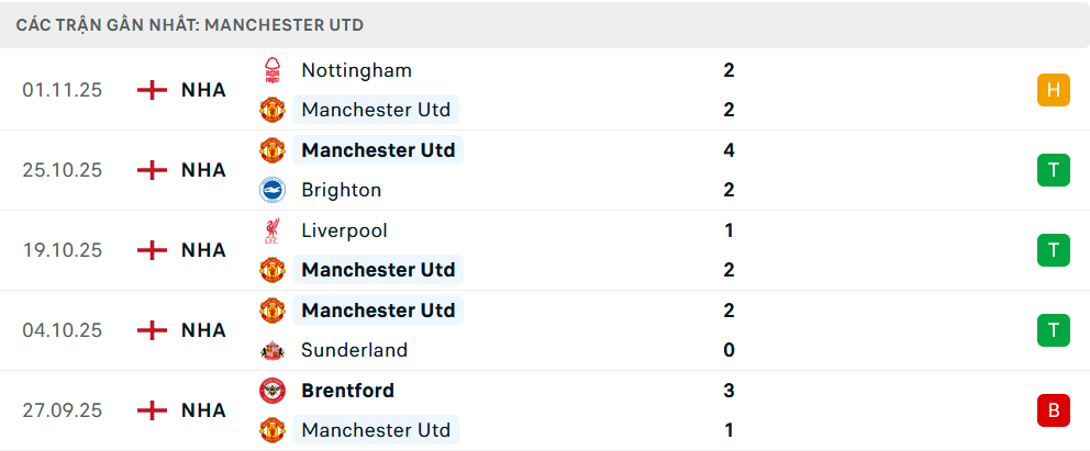Phong độ MU 5 trận gần nhất