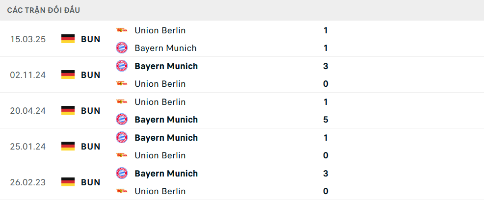 Lịch sử đối đầu Union Berlin vs Bayern Munich Bayern Lịch sử đối đầu Union Berlin vs Bayern Munich Bayern
