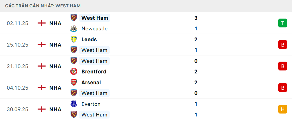 Phong độ West Ham 5 trận gần nhất