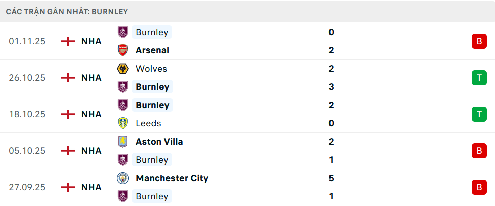 Phong độ Burnley 5 trận gần nhất