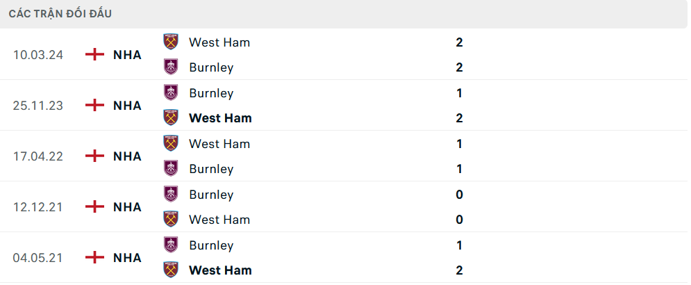 Lịch sử đối đầu West Ham vs Burnley&nbsp;