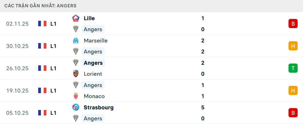 Phong độ Angers 5 trận gần nhất
