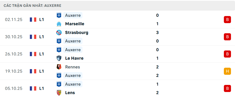 Phong độ Auxerre 5 trận gần nhất