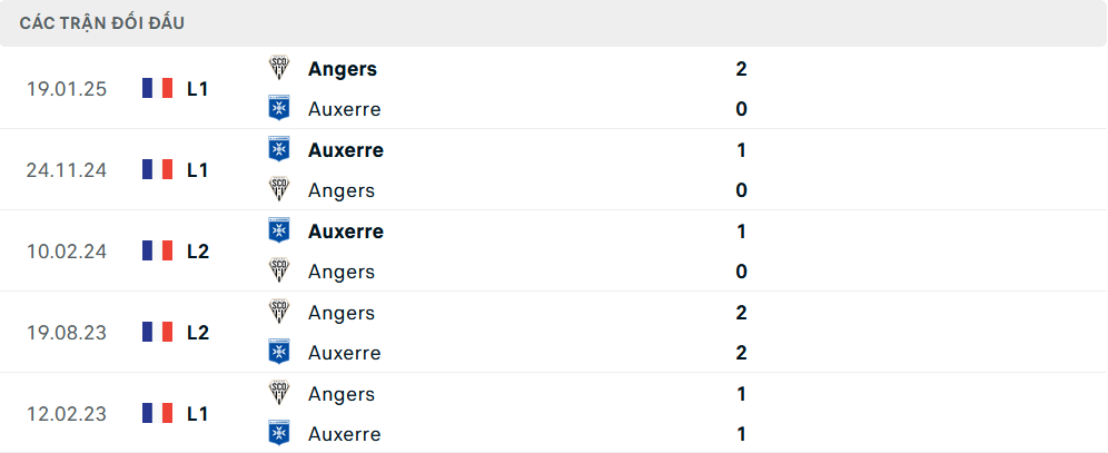 Lịch sử đối đầu Angers vs Auxerre 