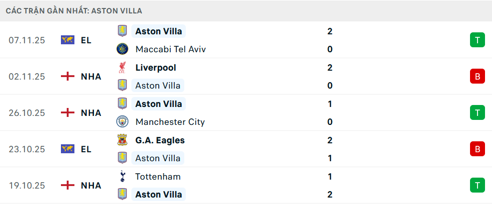 Phong độ Aston Villa 5 trận gần nhất