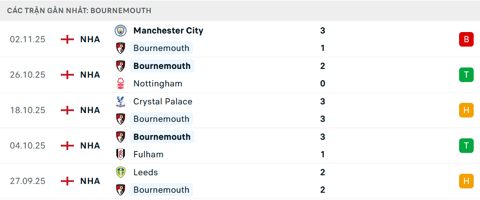 Phong độ Bournemouth 5 trận gần nhất