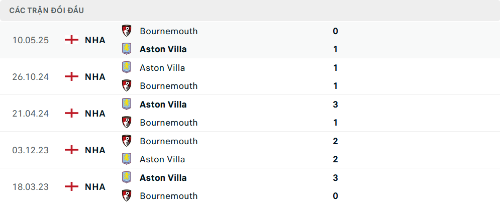 Lịch sử đối đầu Aston Villa vs Bournemouth