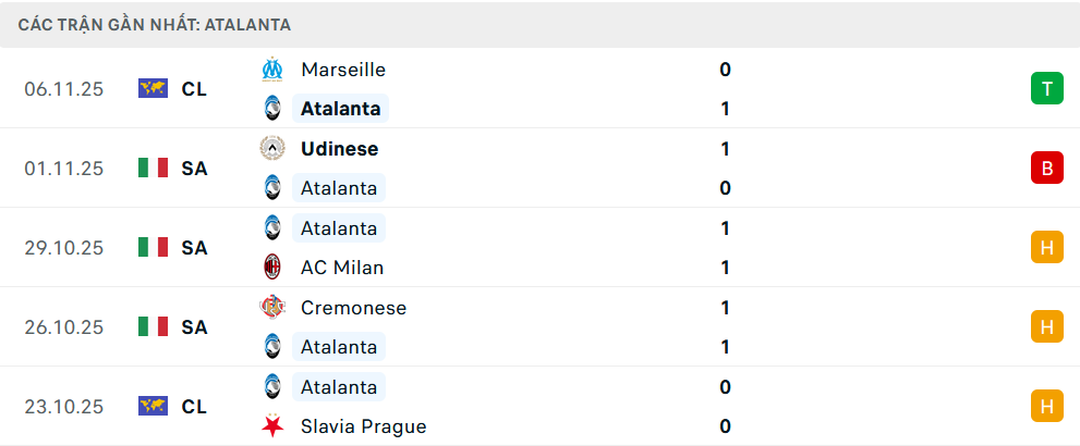 Phong độ Atalanta 5 trận gần nhất