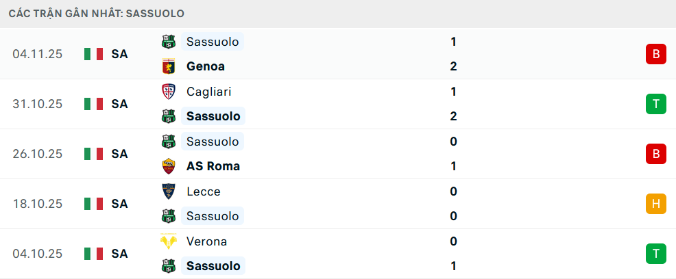 Phong độ Sassuolo 5 trận gần nhất