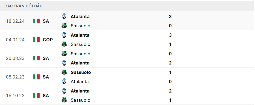 Lịch sử đối đầu Atalanta vs Sassuolo 