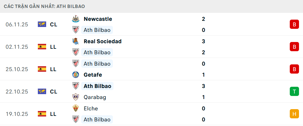 Phong độ Athletic Bilbao 5 trận gần nhất