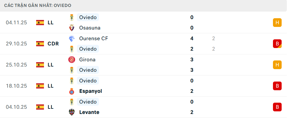 Phong độ Real Oviedo 5 trận gần nhất