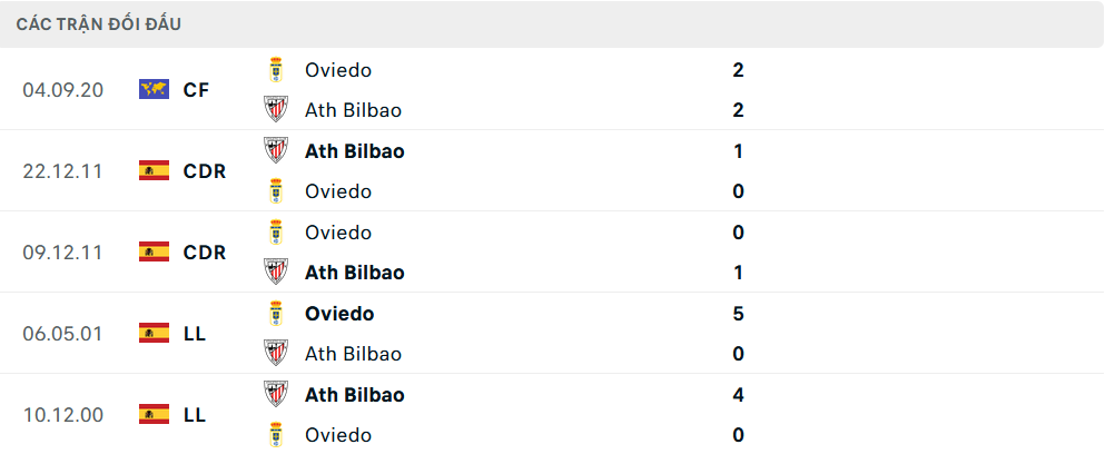 Lịch sử đối đầu Athletic Bilbao vs Real Oviedo