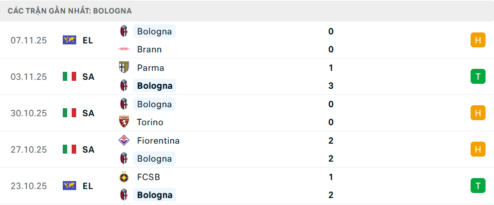 Phong độ Napoli 5 trận gần nhất