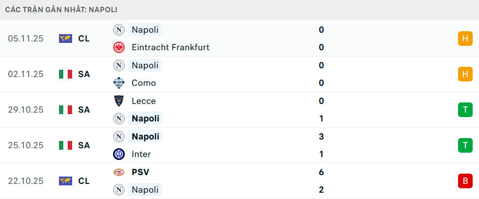 Phong độ Bologna 5 trận gần nhất
