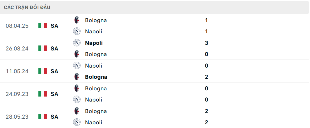 Lịch sử đối đầu Bologna vs Napoli