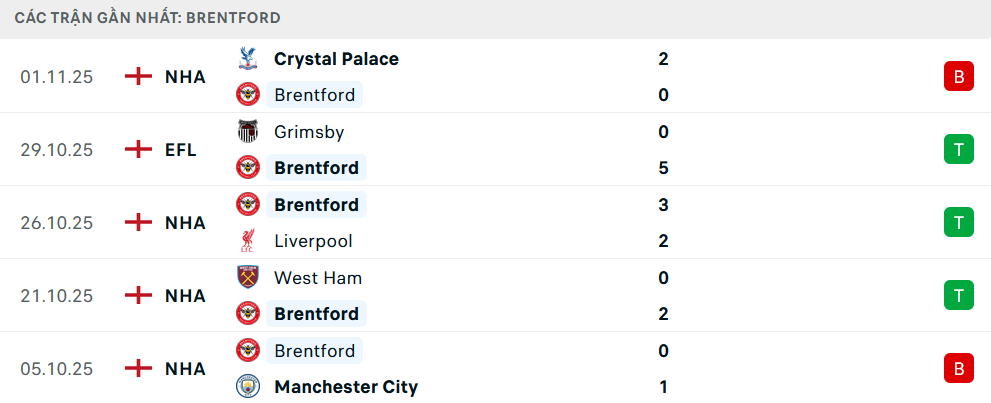 Phong độ Brentford 5 trận gần nhất