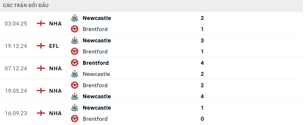 Lịch sử đối đầu Brentford vs Newcastle