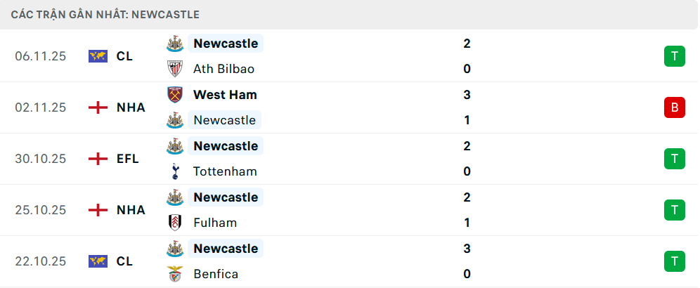 Phong độ Newcastle 5 trận gần nhất