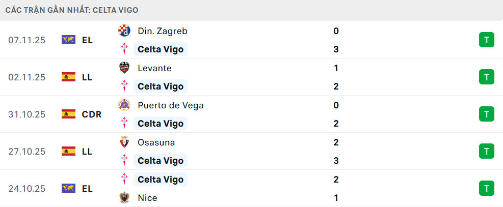 Phong độ Celta Vigo 5 trận gần nhất