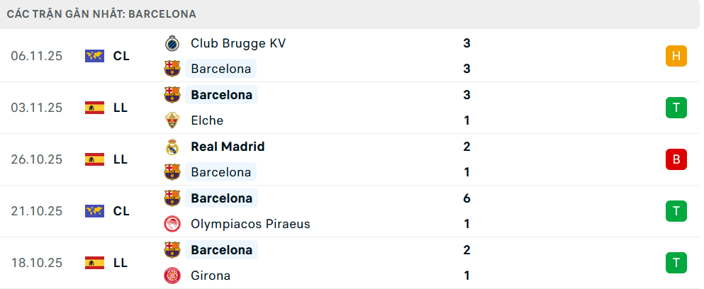 Phong độ Barcelona 5 trận gần nhất 