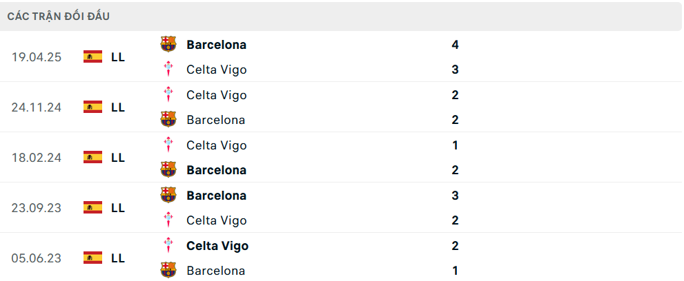 Lịch sử đối đầu Celta Vigo vs Barcelona 