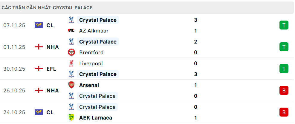 Phong độ Crystal Palace 5 trận gần nhất Phong độ Crystal Palace 5 trận gần nhất