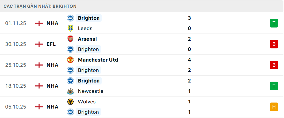 Phong độ Brighton 5 trận gần nhất Phong độ Brighton 5 trận gần nhất