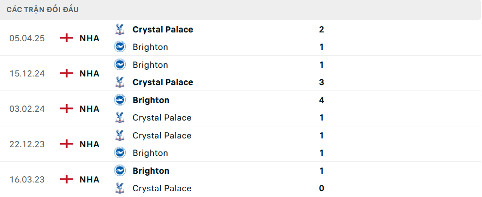 Lịch sử đối đầu Crystal Palace vs Brighton Lịch sử đối đầu Crystal Palace vs Brighton