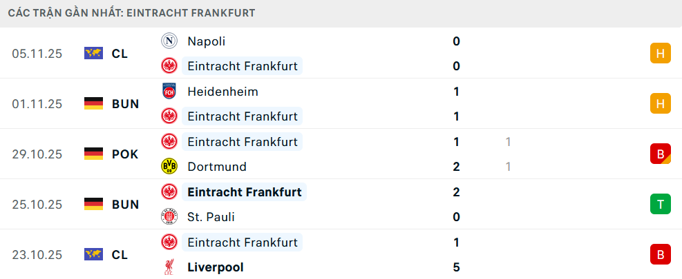 Phong độ Frankfurt 5 trận gần nhất 