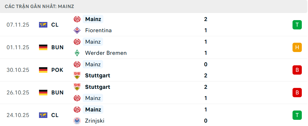 Phong độ Mainz 5 trận gần nhất