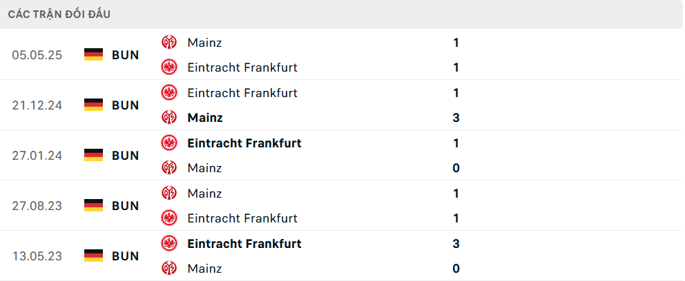 Lịch sử đối đầu Frankfurt vs Mainz 