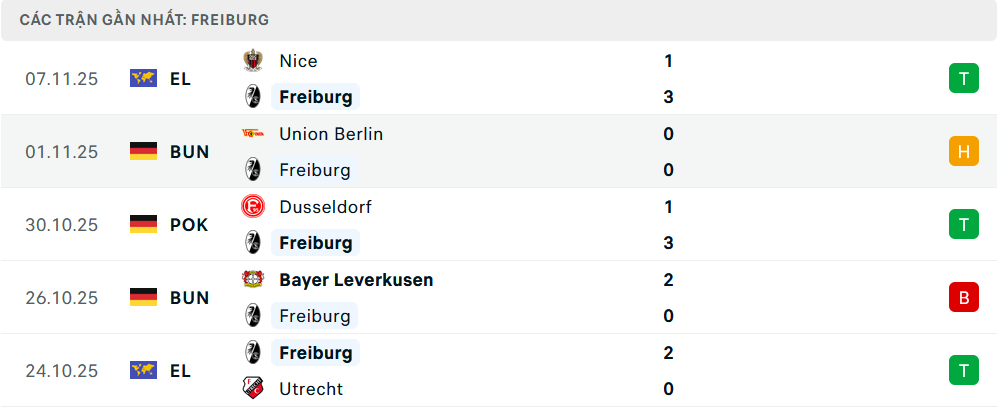 Phong độ Freiburg 5 trận gần nhất 