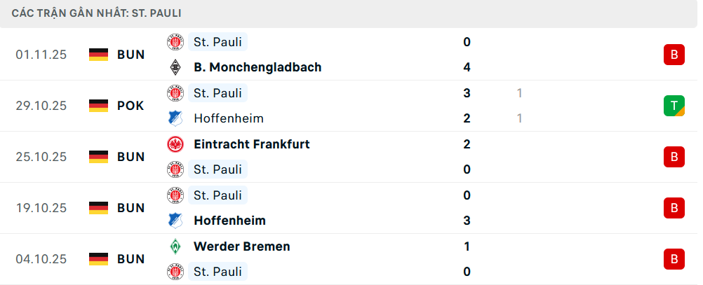Phong độ St Pauli 5 trận gần nhất 