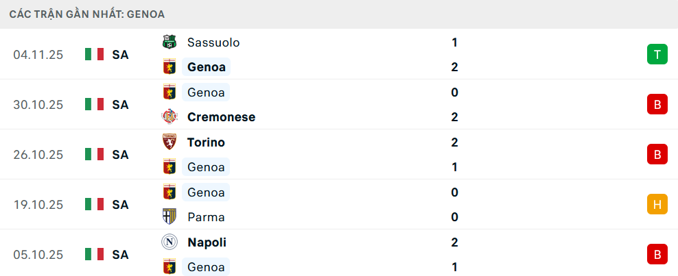 Phong độ Genoa 5 trận gần nhất