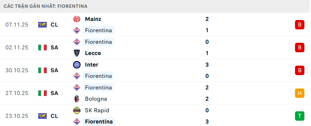Phong độ Fiorentina 5 trận gần nhất