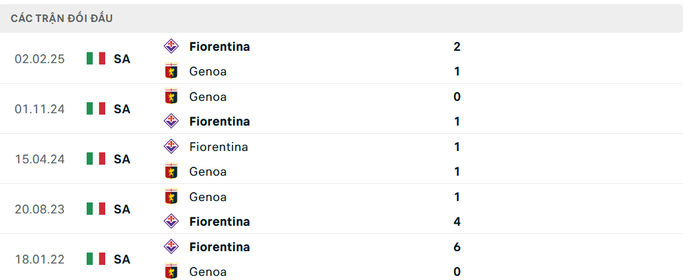 Lịch sử đối đầu Genoa vs Fiorentina 