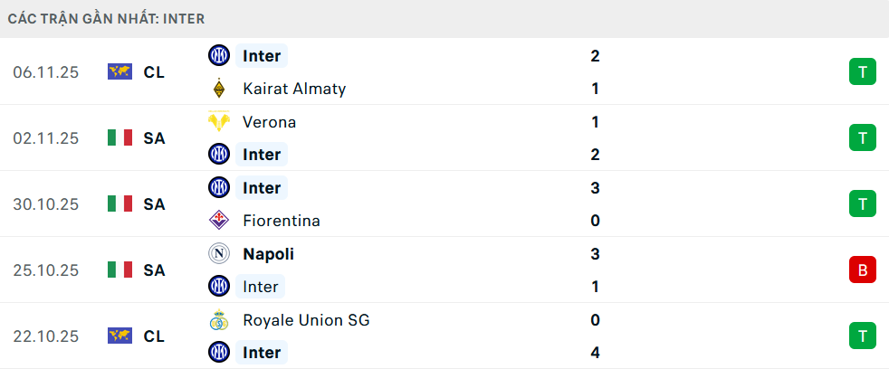 Phong độ Inter Milan 5 trận gần nhất