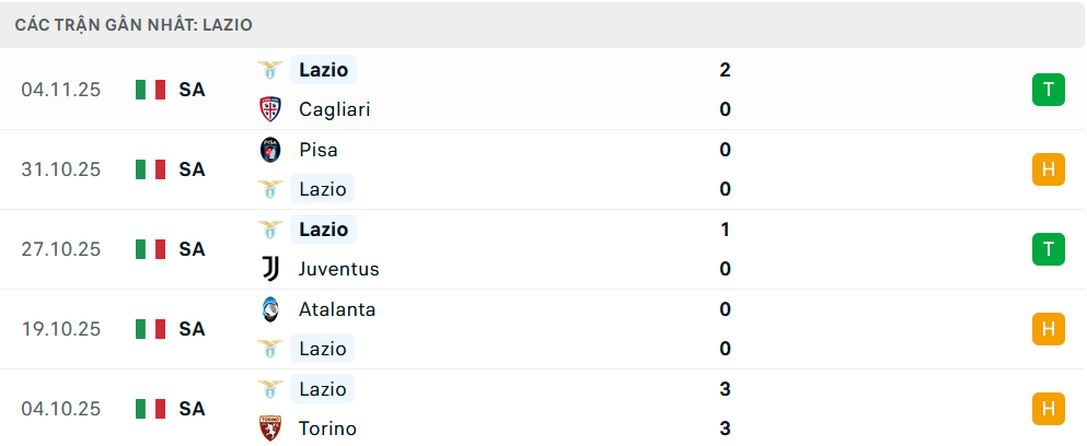 Phong độ Lazio 5 trận gần nhất