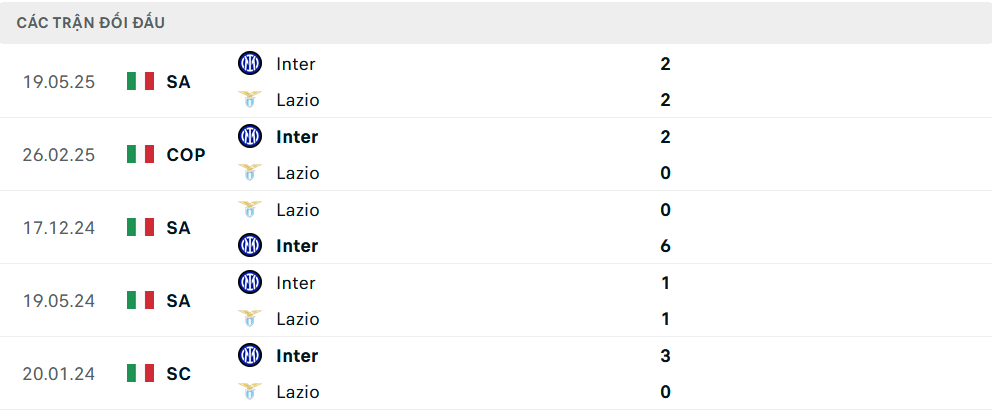 Lịch sử đối đầu Inter Milan vs Lazio