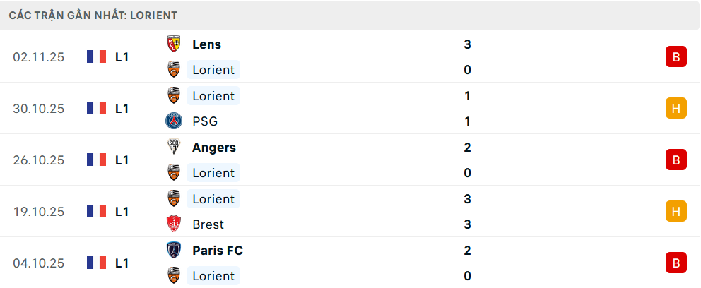 Phong độ Lorient 5 trận gần nhất