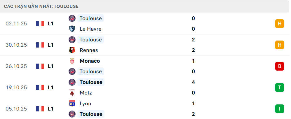 Phong độ Toulouse 5 trận gần nhất
