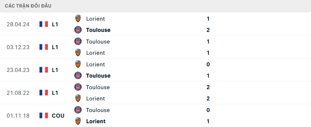 Lịch sử đối đầu Lorient vs Toulouse