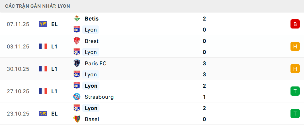 Phong độ Lyon 5 trận gần nhất