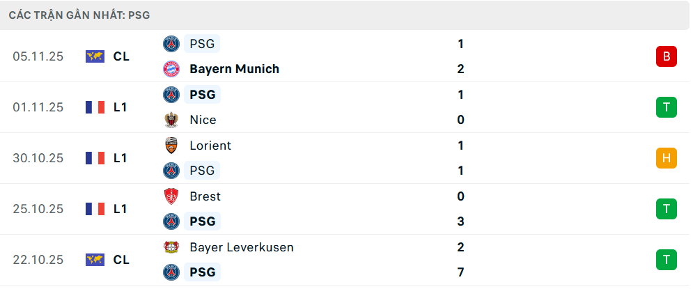 Phong độ PSG 5 trận gần nhất 